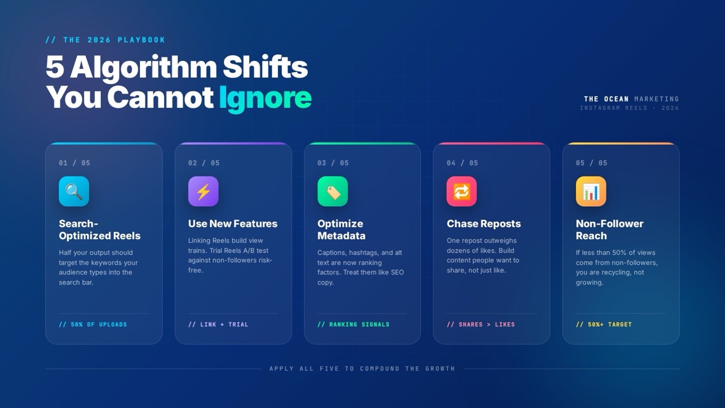 The 5 Algorithm Shifts You Cannot Ignore in 2026