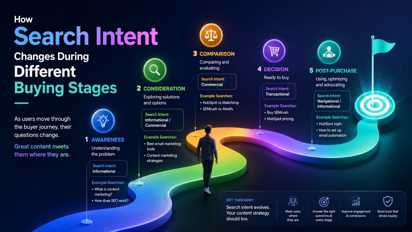 How Search Intent Changes During Different Buying Stages