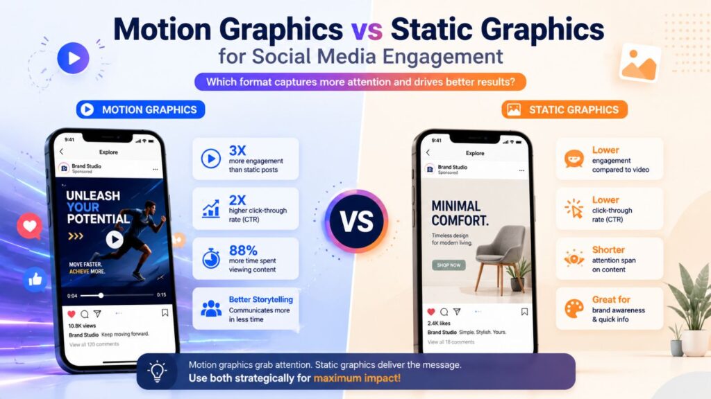Motion Graphics vs Static Graphics for Social Media Engagement