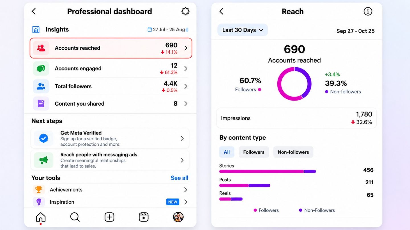 How Instagram Calculates Reach